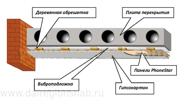 Звукоизоляция потолка в квартире от ударного шума своими руками 7